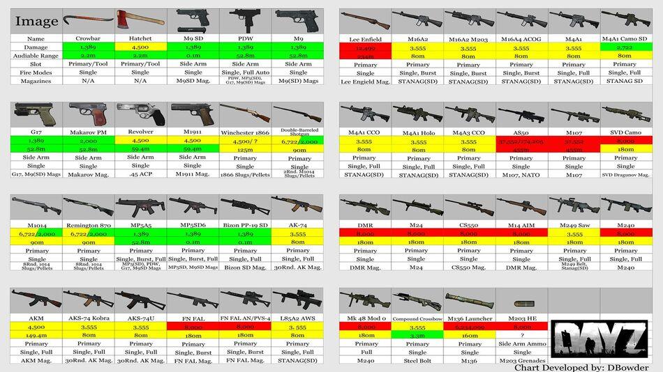 Dayz Armas